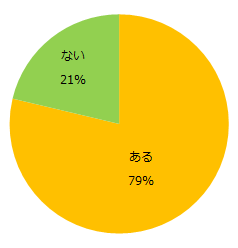 「就業前後のギャップ」を感じた人は79％、実際に辞めた人は55％