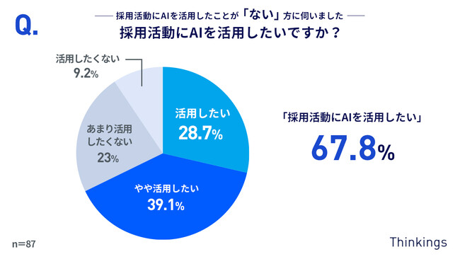 採用活動にAIを活用していないが、67.8%が今後「活用したい」と回答