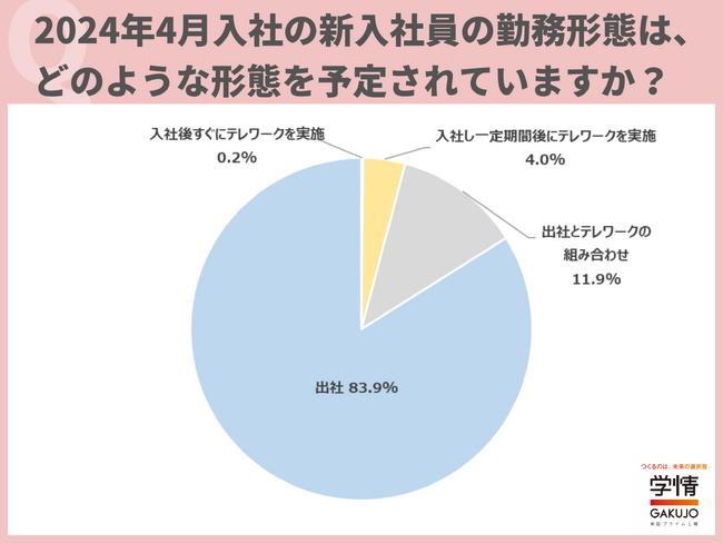 2024年4月の新入社員の勤務形態は？「出社」が8割以上