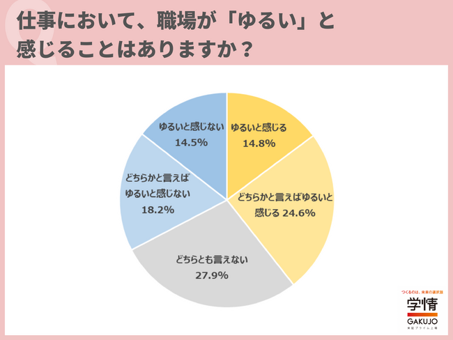 学情が「ゆるい職場」に関して調査を実施