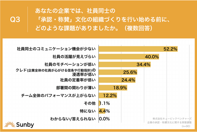 アンパサンドが『企業の承認・称賛文化に関する実態調査』を実施