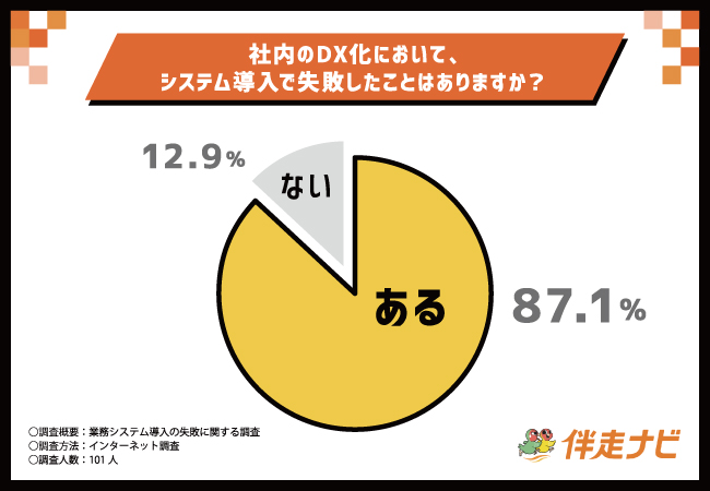 業務システムの導入で失敗した経験のある企業は87.1％