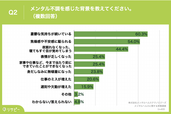 メンタルヘルステクノロジーズが「メンタルヘルスに関する実態調査」を実施