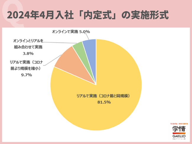 学情が「内定式」に関して調査を実施