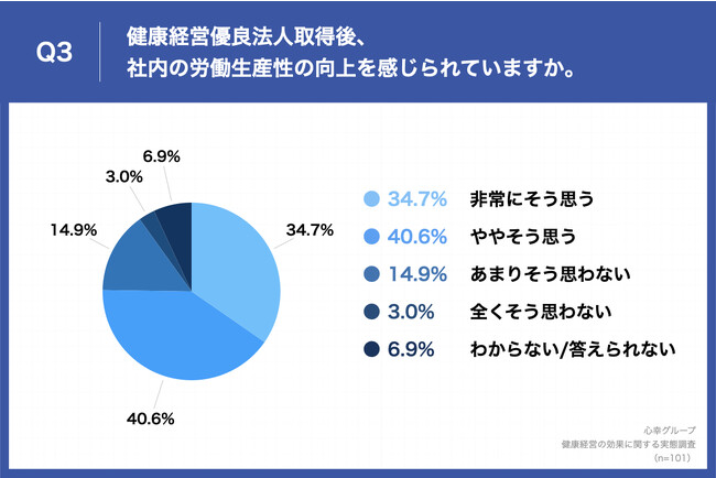 心幸ウェルネスが「健康経営の効果に関する実態調査」を実施
