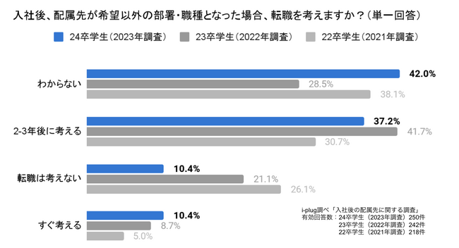i-plugが24卒学生を対象に配属先の希望に関する調査を実施
