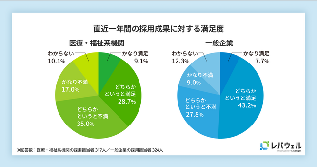 医療・福祉系機関と一般企業の採用実態に関する調査、共通項や差分は？