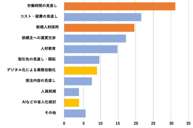 物流業界における2024年問題、実践している企業の対策とは？