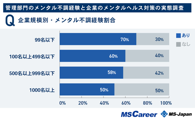 企業規模が小さいほどメンタル不調経験割合が高い傾向に