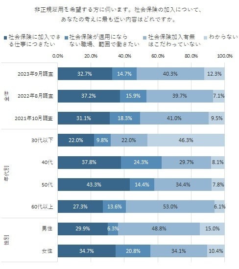 「イーアイデム」会員調査、非正規雇用希望者の社会保険加入意志などを訊く
