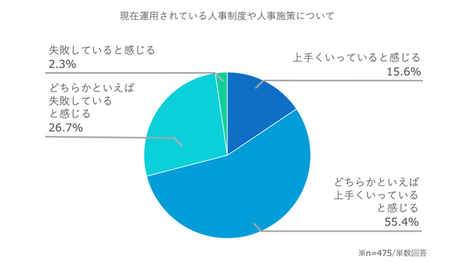 フォー・ノーツが「人事制度・人事施策の実態調査2023」を実施