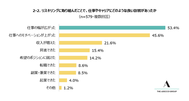 アデコが「リスキリングに関する調査」を実施