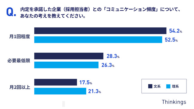 Thinkingsが24卒就活生の「選考に関する意識調査」を実施