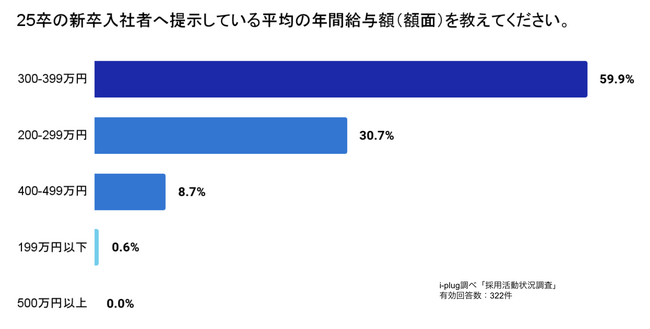 i-plugが25卒学生を対象に希望年収額に関する調査を実施