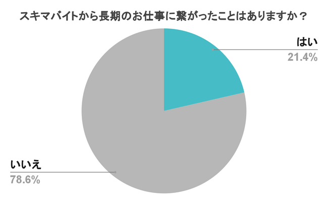 アルバイトからのステップアップもあり？長期就業実態調査