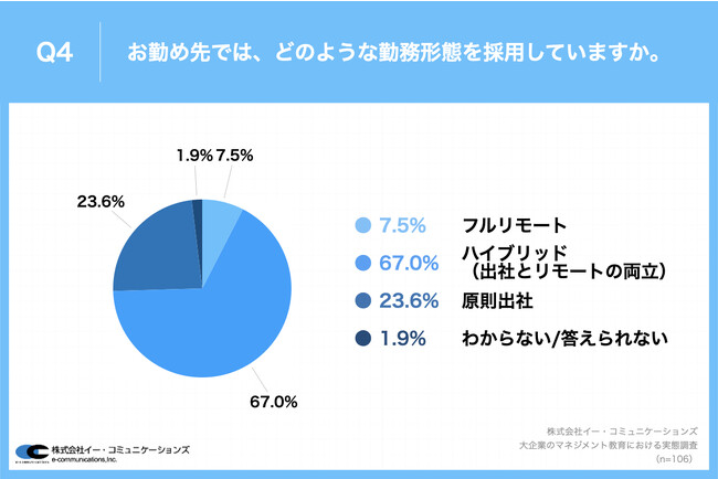 イー・コミュニケーションズ、「大企業のマネジメント教育における実態調査」を実施