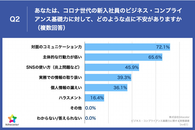 hitocolorが「ビジネス・コンプライアンス基礎力に関する実態調査」を実施
