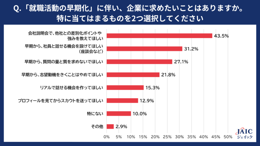 ジェイックが「2025年卒業学生の就職活動の早期化」に関する調査を実施