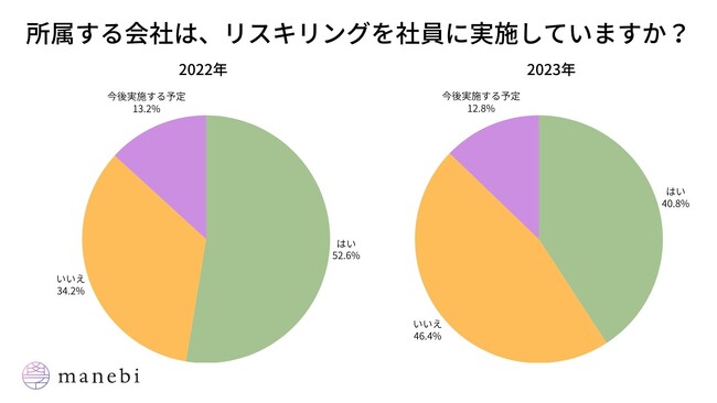 manebiがリスキリングに関する調査の第二弾を実施