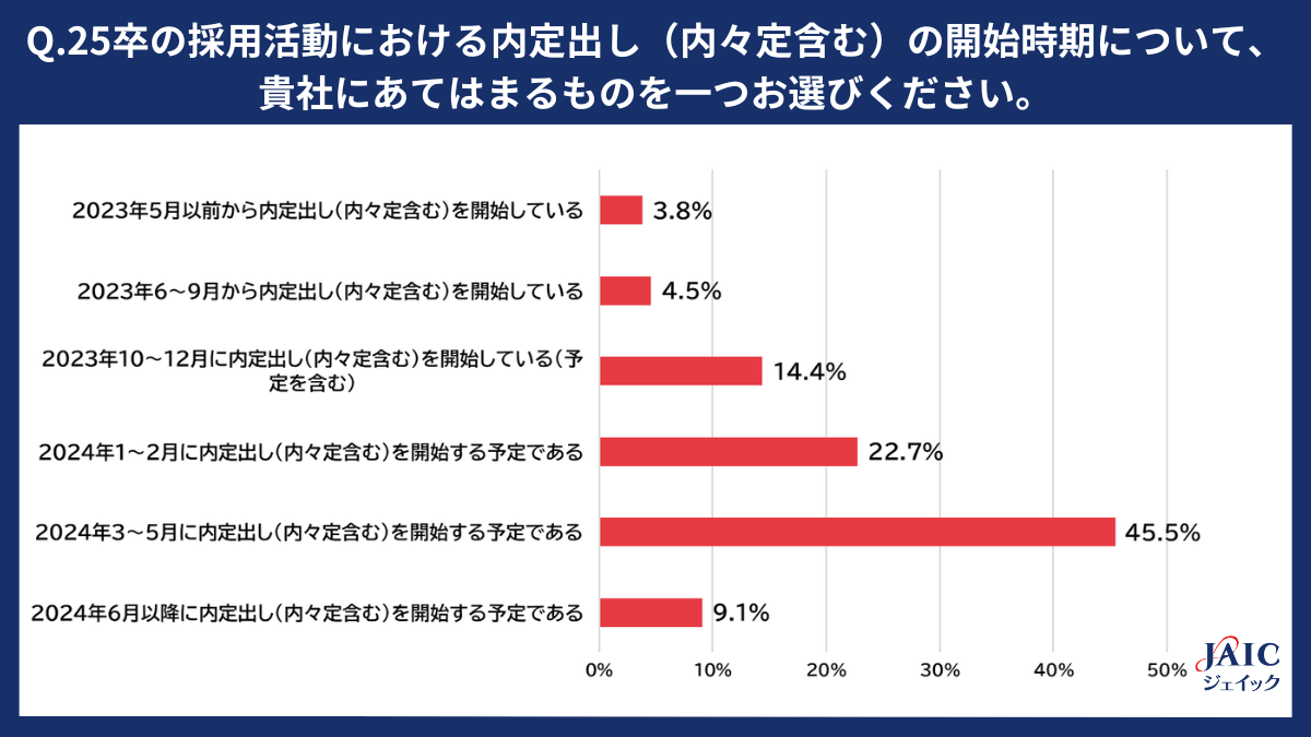 ジェイックが「25卒採用活動に関するアンケート」調査を実施