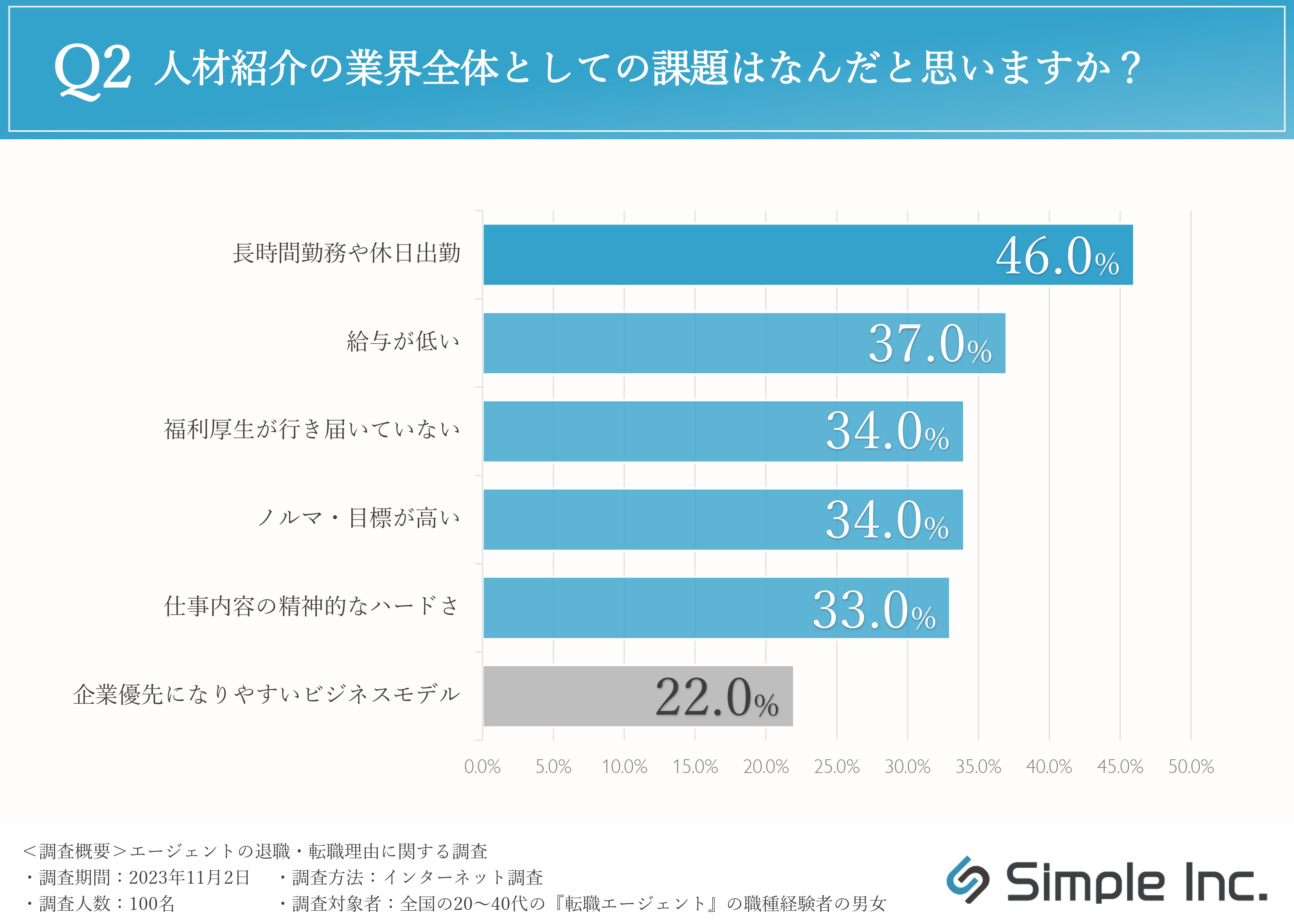 Simpleが『転職エージェントの退職・転職理由に関する調査』を実施