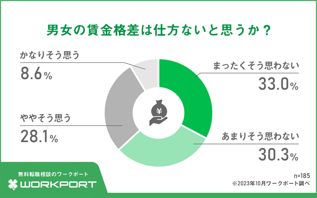 ワークポートが「男女の賃金格差」についてアンケート調査を実施