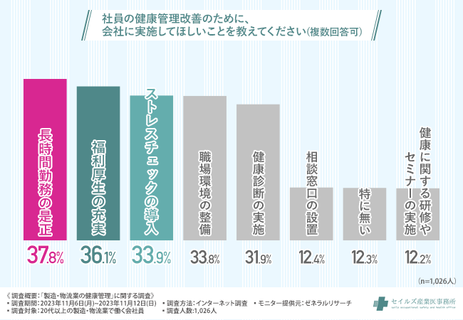 セイルズが「製造・物流業の健康管理」に関する調査を実施