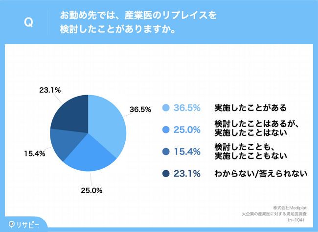 メドピアが「大企業の産業医に対する満足度調査」を実施