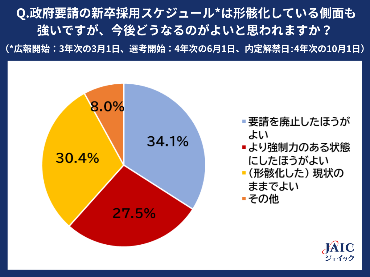 ジェイックが「政府要請の新卒採用スケジュール」について調査