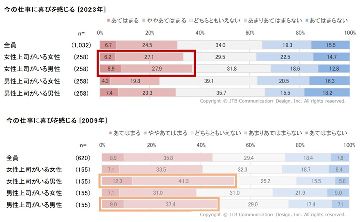 女性管理職の実態と部下の本音を調査、上司の性別は「気にならない」が約6割