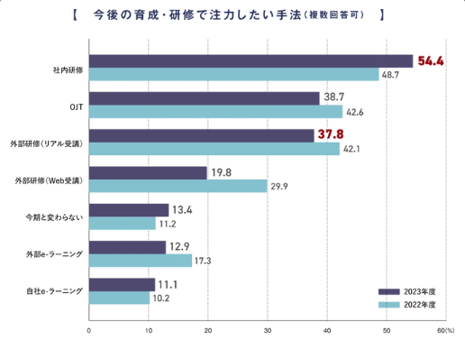 「2023年度 人材採用・育成制度に関するアンケート調査」を実施
