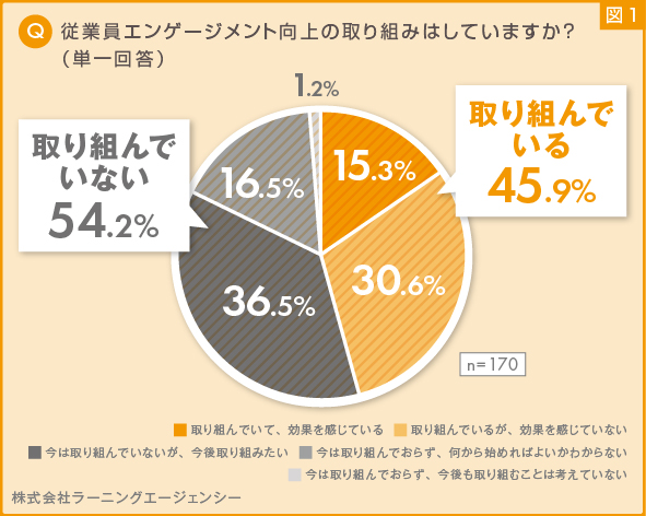 「従業員エンゲージメント向上の取り組み」に関する調査を実施