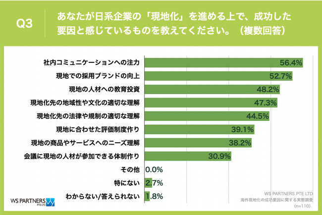 「海外現地化の成功要因に関する実態調査」を実施