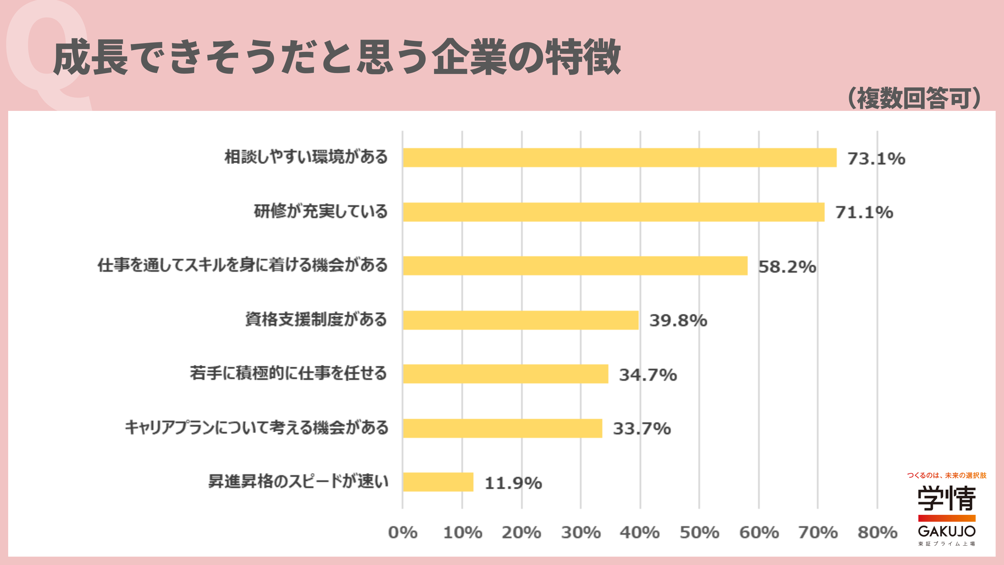 学情が「自身の成長」について調査を実施