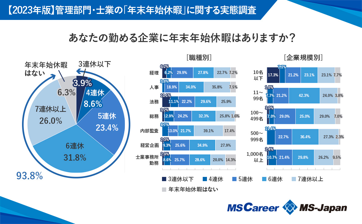 『管理部門・士業の「年末年始休暇」に関する実態調査』を実施