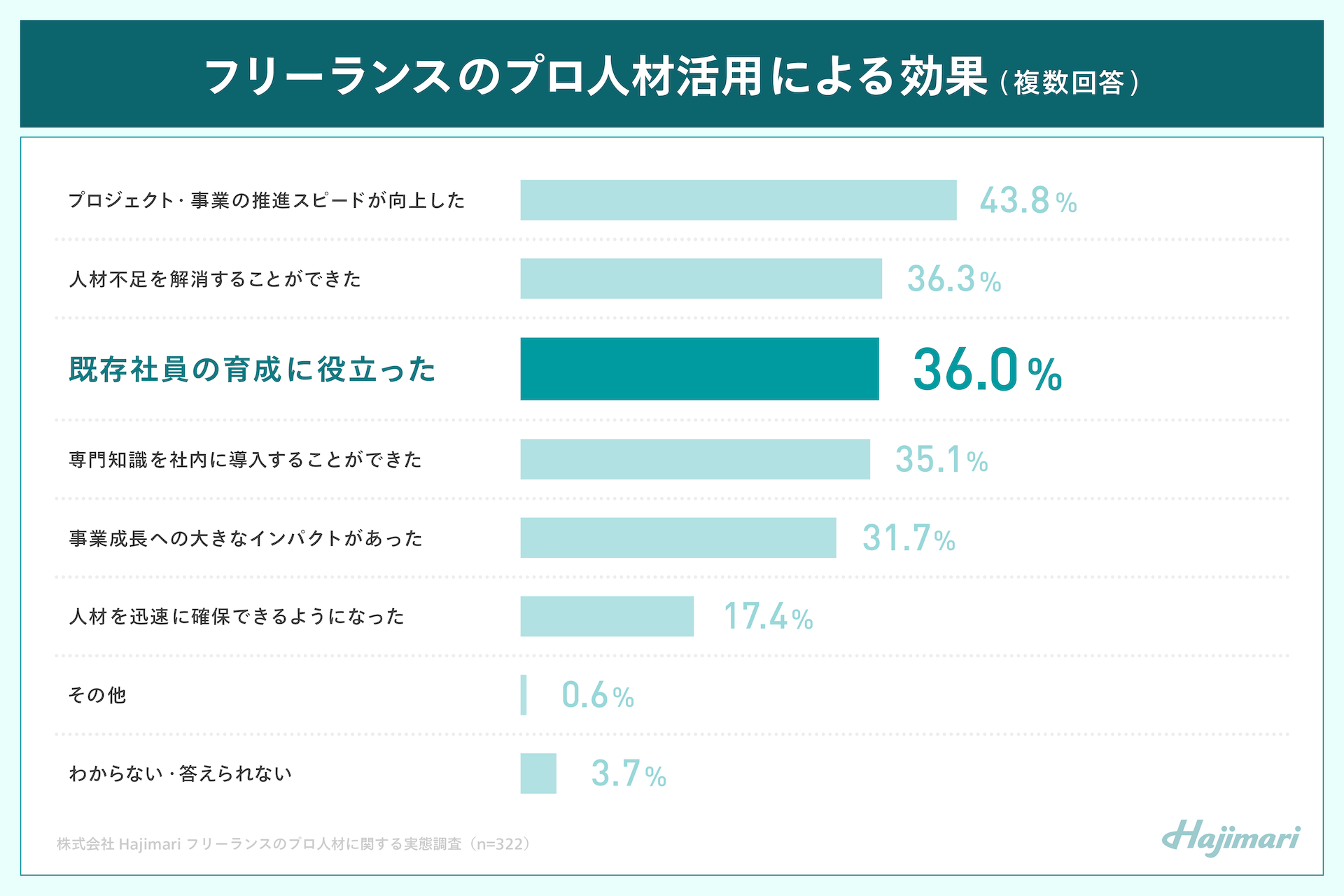 Hajimariが「フリーランスのプロ人材活用に関する実態調査」を実施