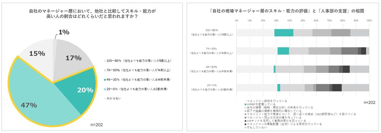 人事部と現場マネージャーの信頼関係を調査、情報提供・共有が鍵