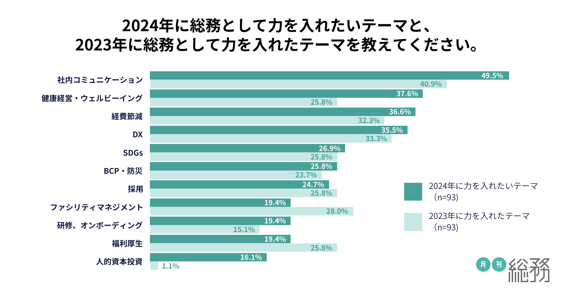 月刊総務が「総務の仕事についての調査」を実施