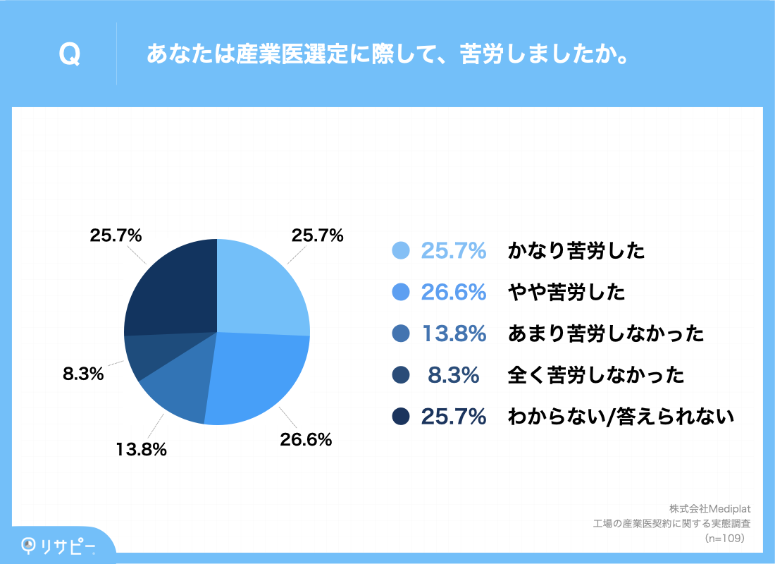 メドピアが「⼯場の産業医契約に関する実態調査」を実施