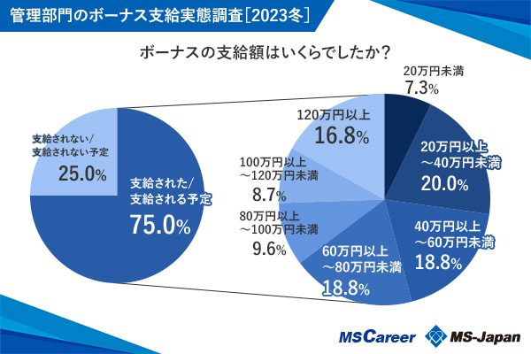 「管理部門のボーナス支給実態調査［2023冬］」を実施