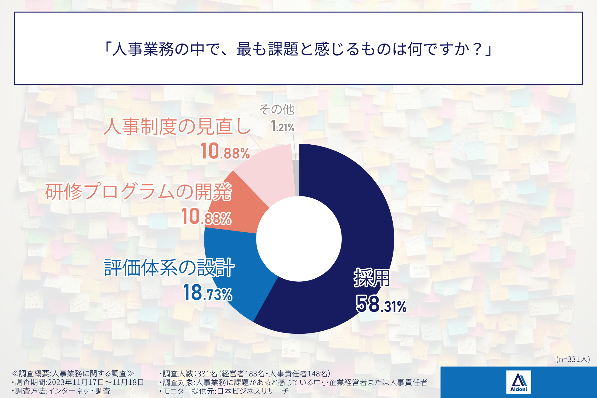 アルドーニが「人事業務に関する調査」を実施
