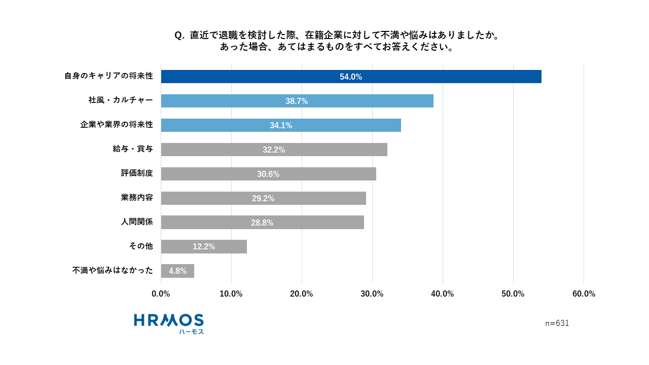 退職を検討した人の不満や悩み・社内のキャリア形成に関する問題点が明らかに