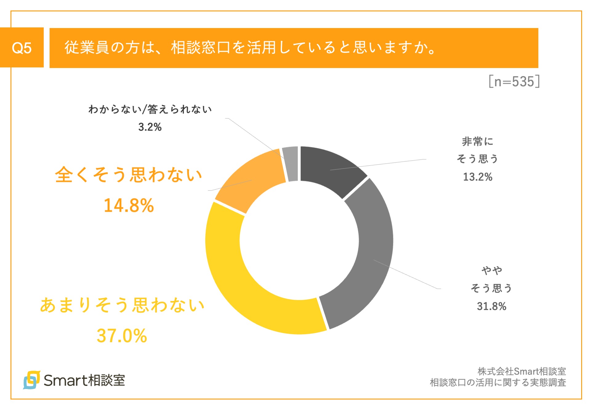 Smart相談室が「相談窓口の活用に関する実態調査」を実施