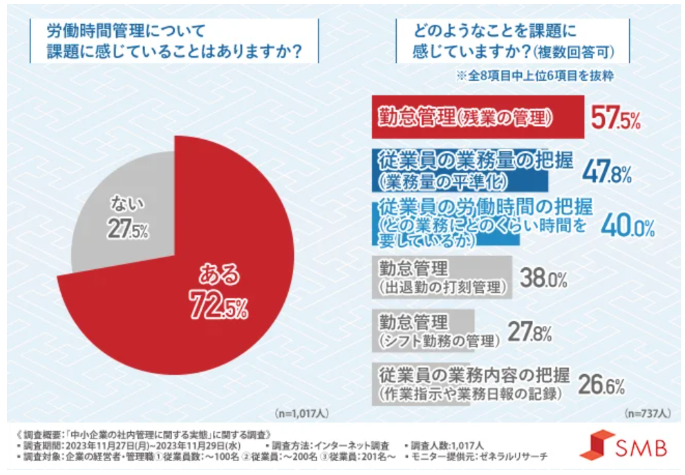 中小企業の社内管理の実態、時間・タスク管理に割ける時間は「1時間未満」が約3割