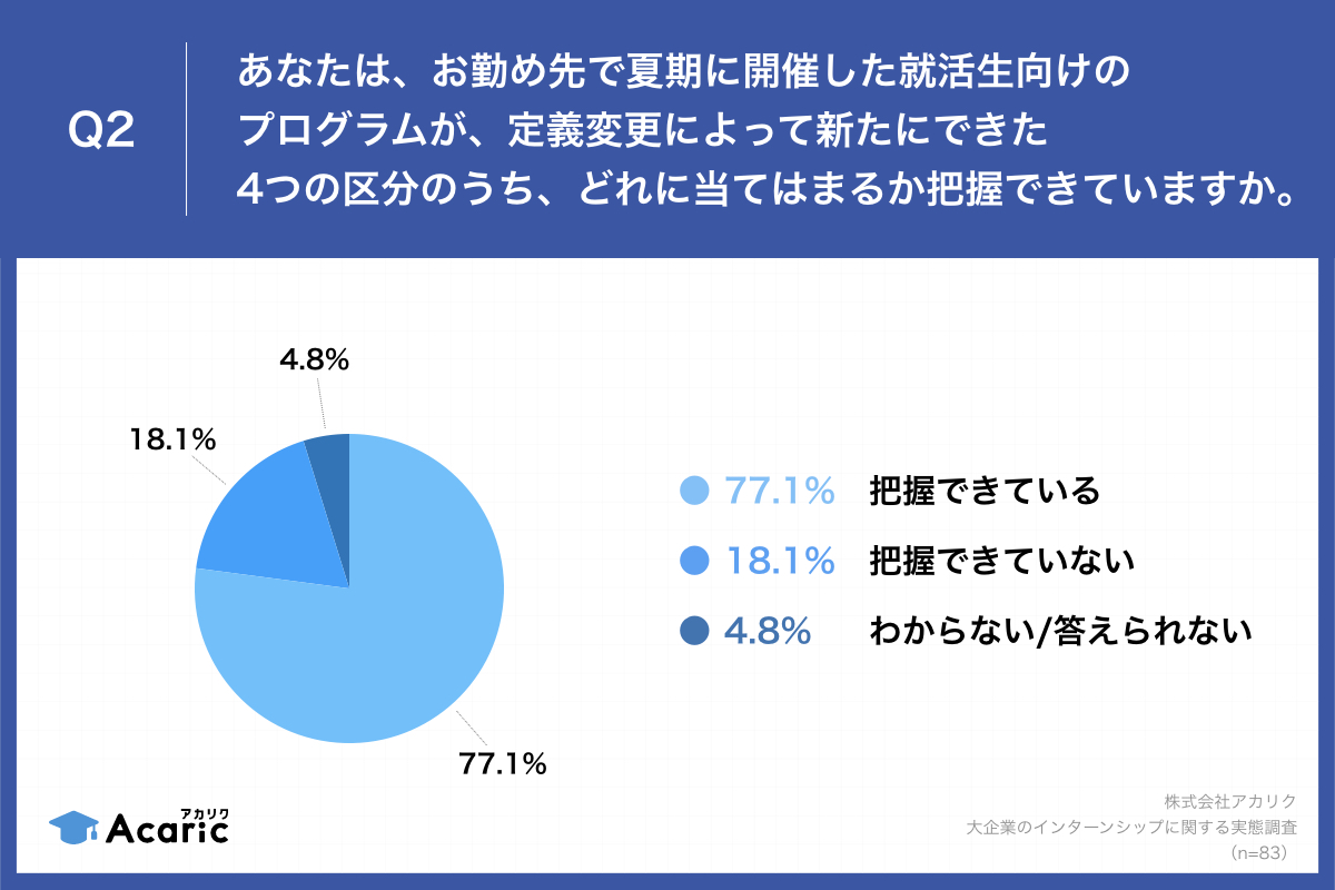 アカリクが「大企業のインターンシップに関する実態調査」を実施