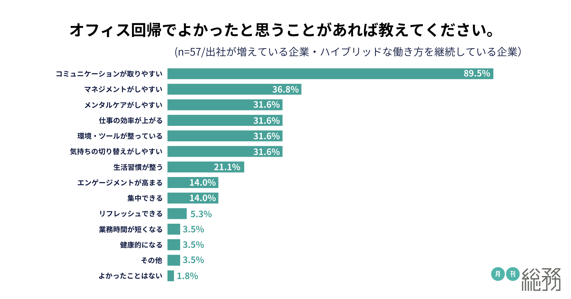 月刊総務が「BCP・BCMとコロナ対応の振り返りについての調査」を実施