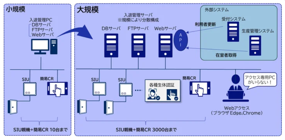 NECプラットフォームズの入退室管理、操作性向上と大規模管理を実現