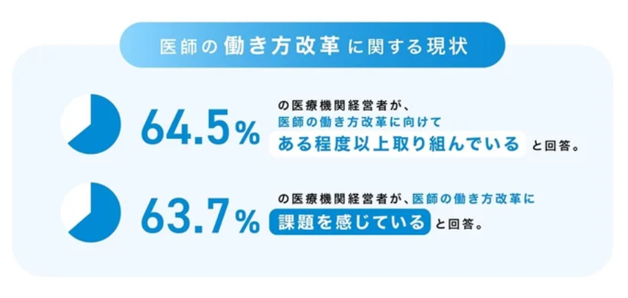 現場のICT化は進んでいるのか、医師の働き方改革を調査