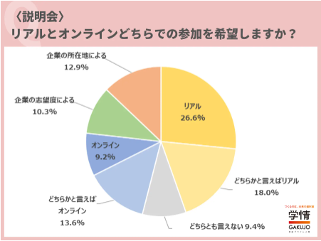 学情が「面接の参加形式」について調査を実施