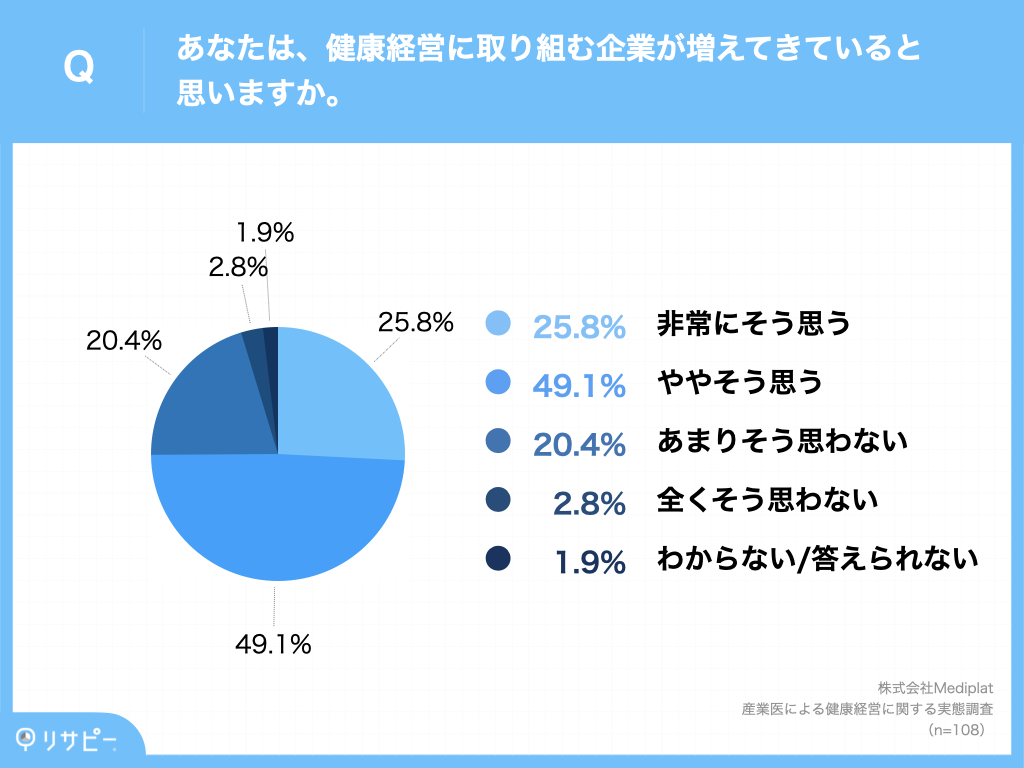 「企業は健康経営に取り組んでいる」産業医の7割以上が回答